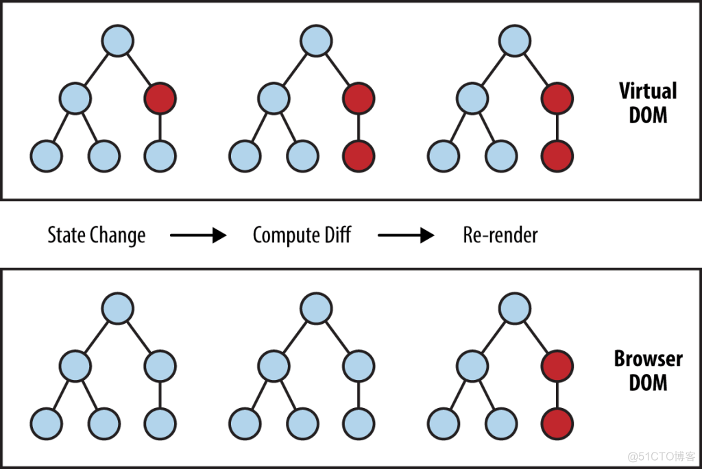 React Virtual DOM Explained in Simple English_javascript