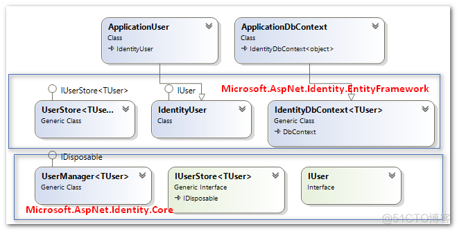 从Membership 到 .NET4.5 之 ASP.NET Identity_ide_10