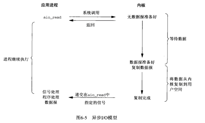 5种IO模型、阻塞IO和非阻塞IO、同步IO和异步IO_系统调用_05