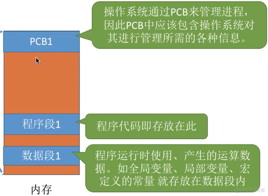 进程基础认知_数据_03