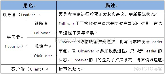 Zookeeper的功能以及工作原理（转）_文件系统_05