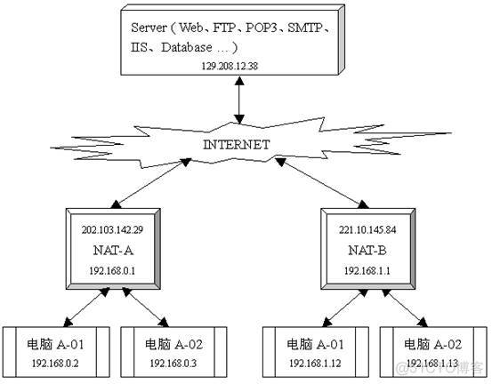 内网ip打洞-----p2p实现原理_ip地址