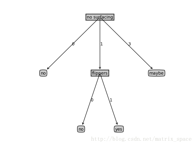 机器学习：决策树--python_特征选择