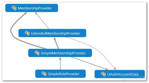 从Membership 到 .NET4.5 之 ASP.NET Identity_Membership_08