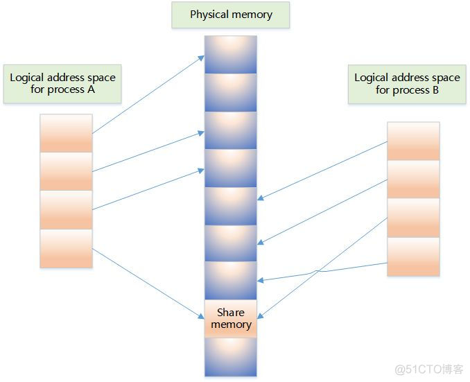 Linux系统内存，超详细图文详解，看完再也不怕面试官_高速缓存_22