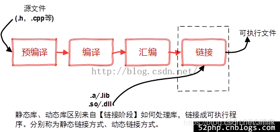 C 语言编程 — 静态链接库和动态链接库_动态链接库