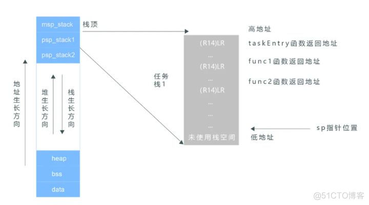 LiteOS调测利器：backtrace函数原理知多少_函数_02