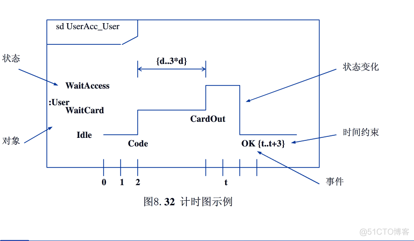 UML各种图画法总结_坐标轴