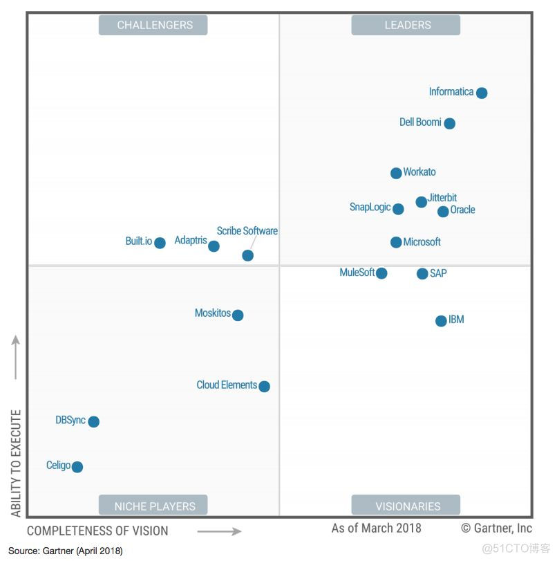 Gartner：2019 年 iPaaS 魔力象限_解决方案_02