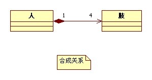 UML类图符号 各种关系说明以及举例_依赖关系_04