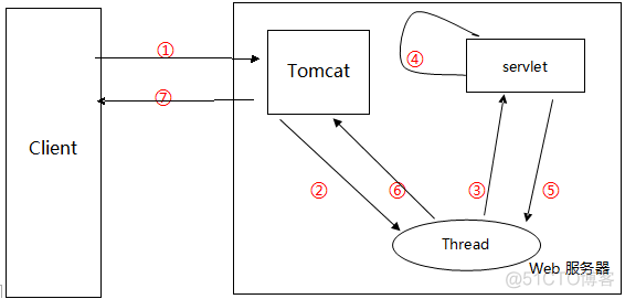 Servlet运行原理_java