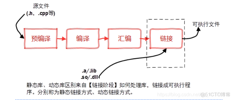 c++中动态库和静态库_可执行文件