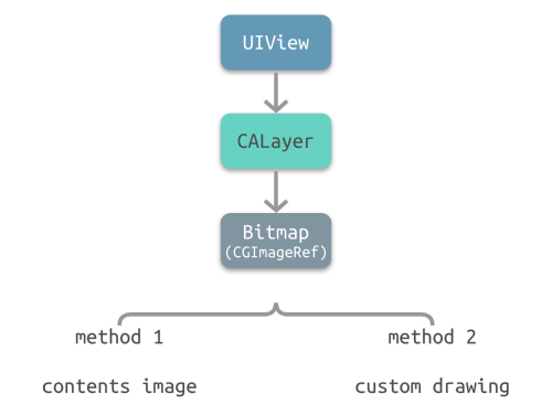 iOS 图像渲染原理_图形渲染_03