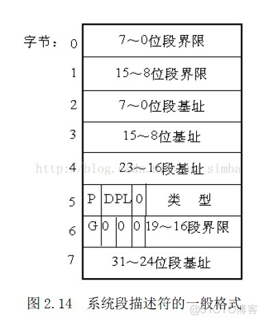 80386的分段机制、分页机制和物理地址的形成_特权级_05