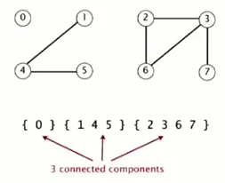 普林斯顿公开课  算法1-7：并查集基本概念_变量名