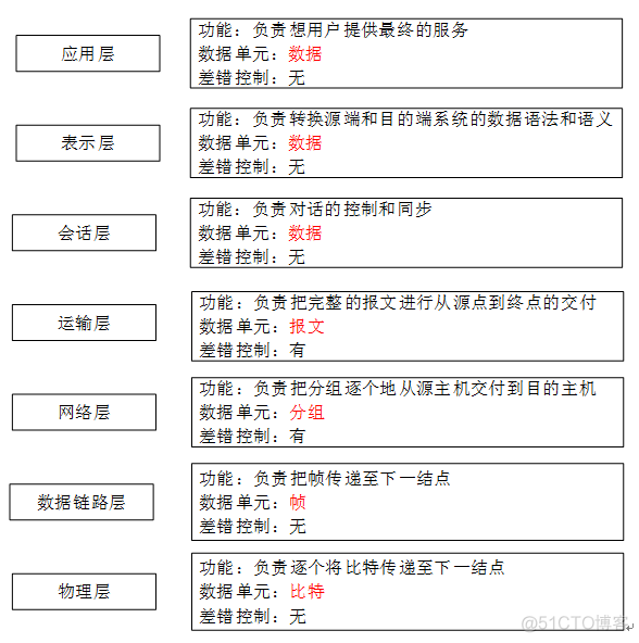 OSI模型与TCP/IP协议族_层次结构