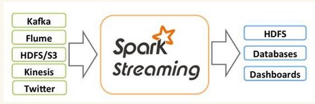 Spark Streaming之一：整体介绍_批处理