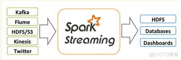 Spark Streaming之一：整体介绍_数据源