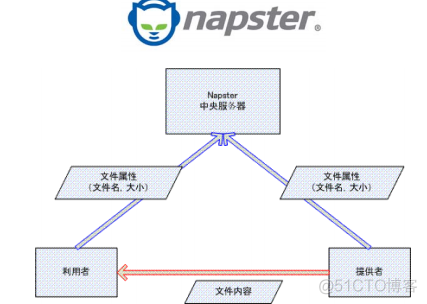 计算机网络13--网络应用的体系结构_可扩展性_03