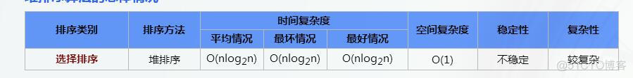 插入排序、交换排序、选择排序、归并排序、基数排序_结点_16