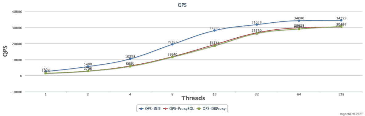 MySQL ProxySQL读写分离实践_数据库_69