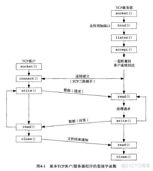 逐步构建HTTP服务器（一）——构建一个能返回HTTP报文的服务器_响应报文