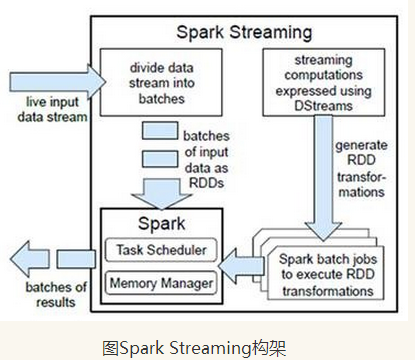 Spark Streaming之一：整体介绍_批处理_02