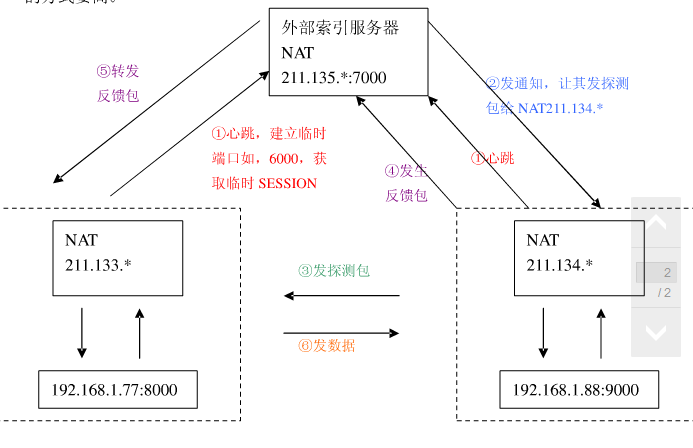 内网穿透 Udp打洞 Mb5fdba80的技术博客 51cto博客