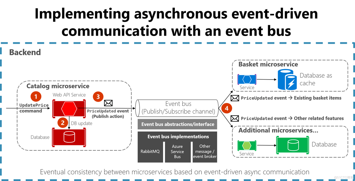 Implementing event-based communication between microservices (integration events)_学习