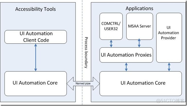 Windows GUI自动化测试技术的比较和展望_ide