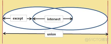 SQLSERVER数据集合的交、并、差集运算(intersect,union,except)_数据