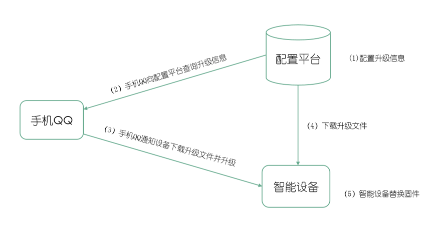 国内物联网平台初探（三） ——QQ物联·智能硬件开放平台_智能设备_24