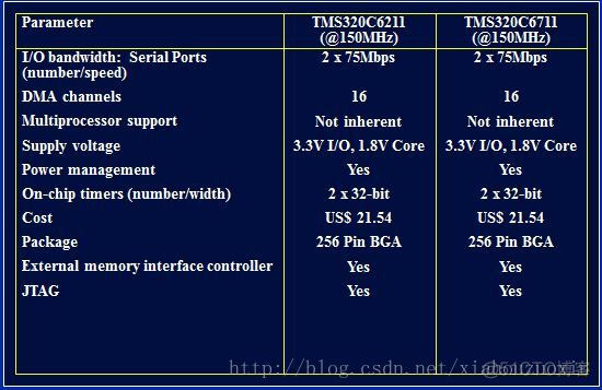 DSP TMS320C6000基础学习（1）——介绍_信号处理_04