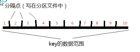 HBase之五：hbase的region分区_hadoop-hbase