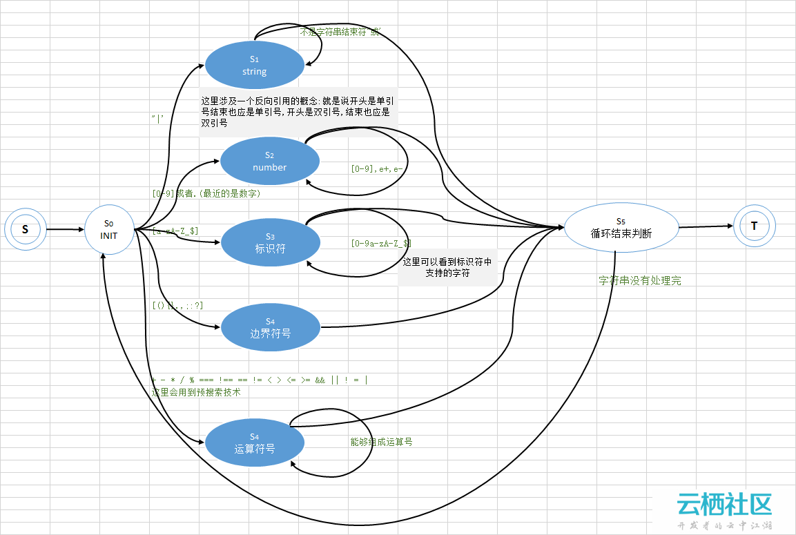 【转】angular中$parse详解教程_语法树