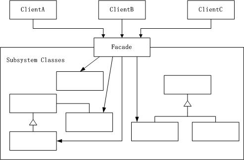 外观模式（Facade Pattern)_数据访问层