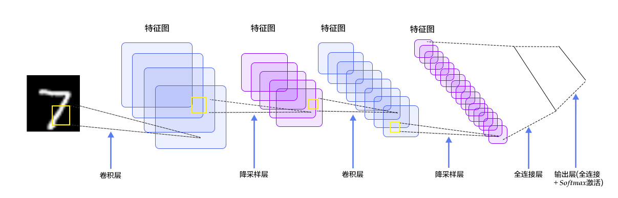 卷积神经网络-LeNet_卷积