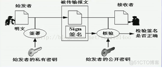 初始加密技术_数字签名_04