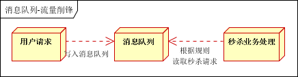 架构师基本功：消息队列_消息队列_03