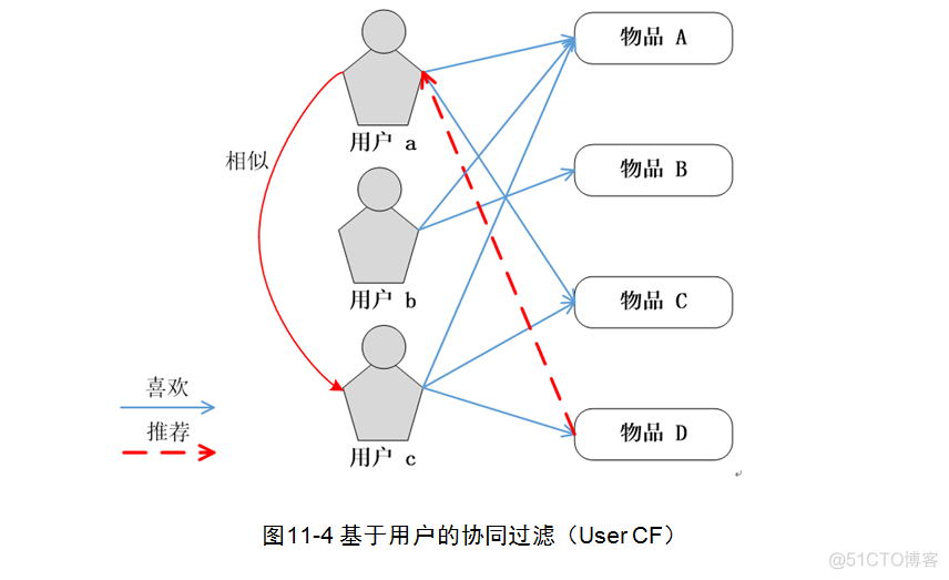 基于用户的协同过滤（UserCF）_UserCF_02