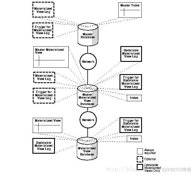 Materialized View in Oracle - Concepts and Architecture_sql_03