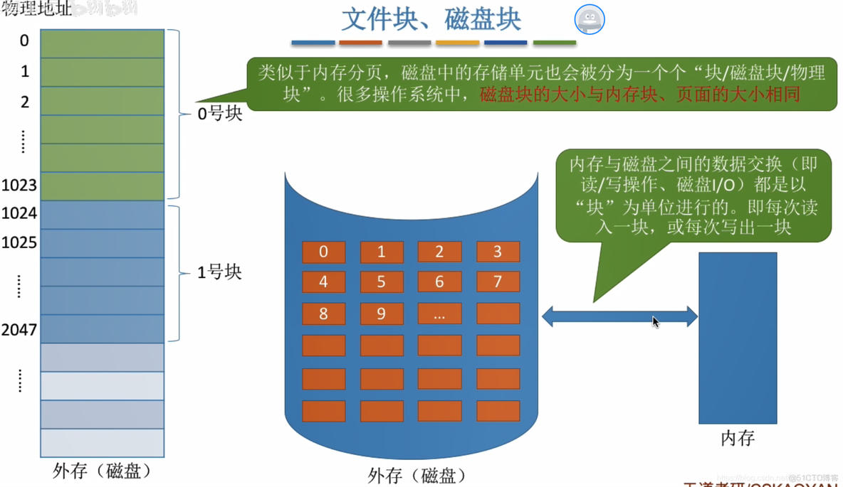 文件的物理结构_解决方案_04