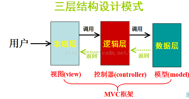 java之 ------ 设计思想_子类