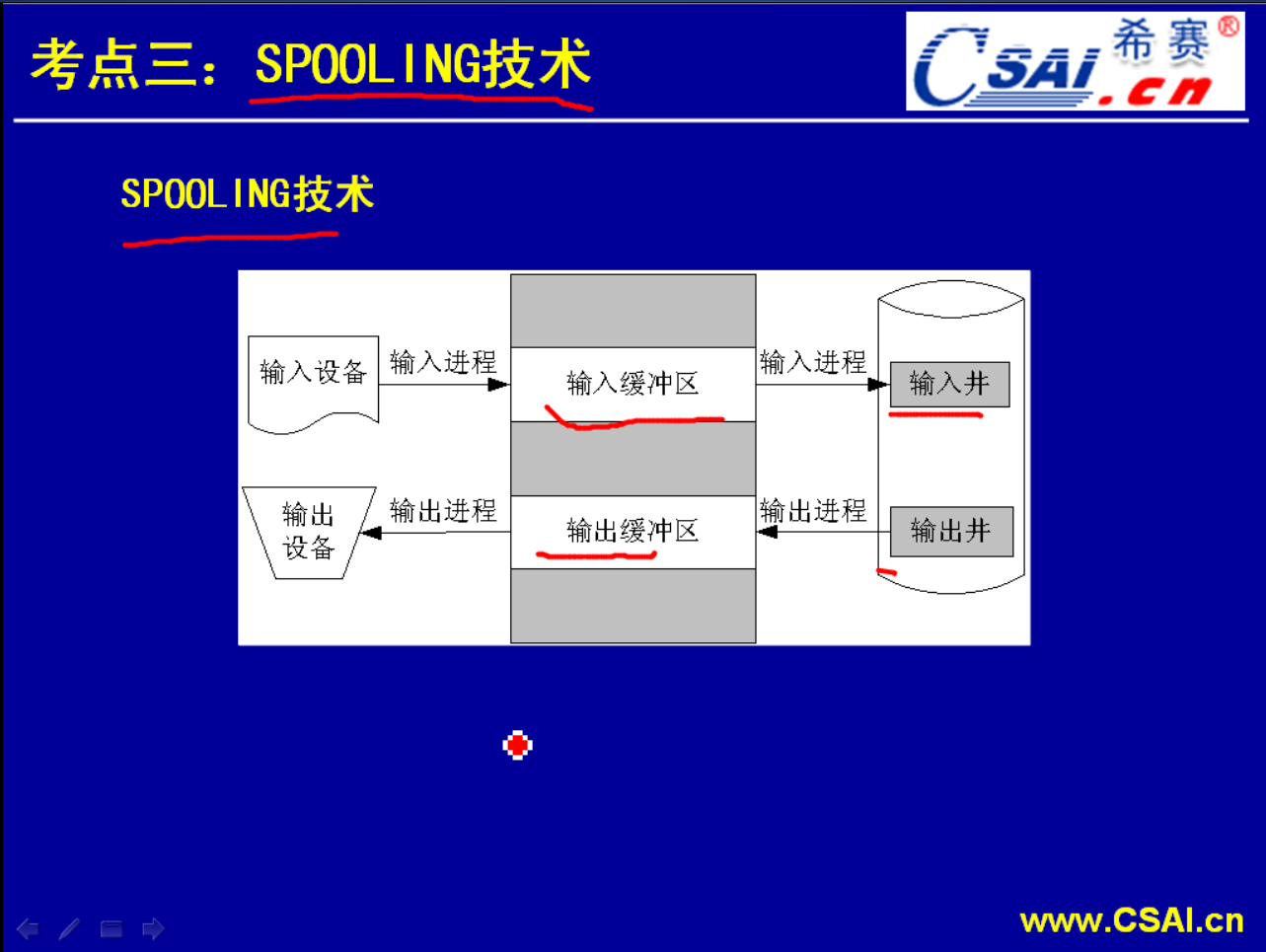 3.4 目录和spooling_目录结构_04