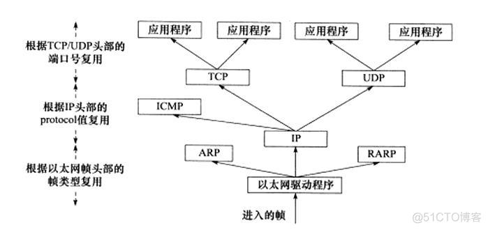 TCP/IP基础（一）_ip协议_03