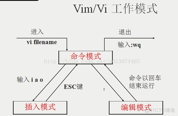 vi/vim经常使用命令_数据