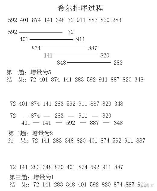 插入排序、交换排序、选择排序、归并排序、基数排序_结点_04