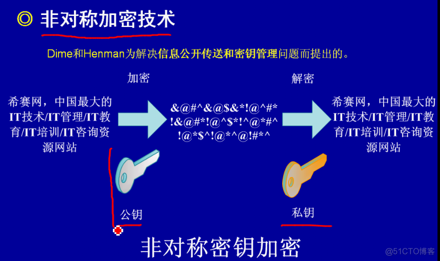 初始加密技术_对称加密_03