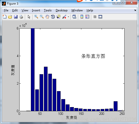 【数字图像处理之（四）】用图像增强谈灰度直方图_数组_03