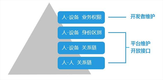 国内物联网平台初探（三） ——QQ物联·智能硬件开放平台_应用场景_11